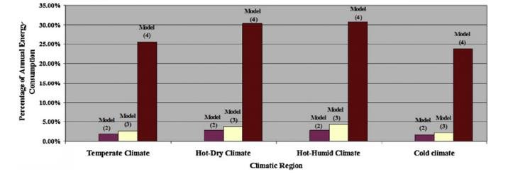 The influence of the atrium geometry on the building energy performance 1
